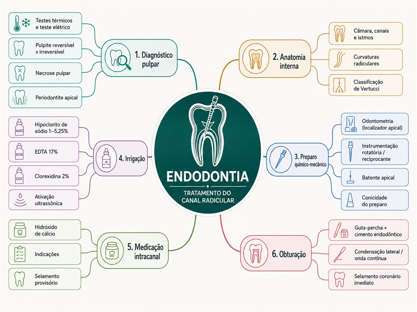 Mapa mental de Endodontia completo, na tela do celular