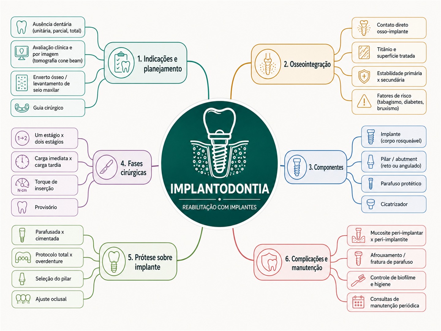 Mapa mental de Implantodontia completo, na tela do computador