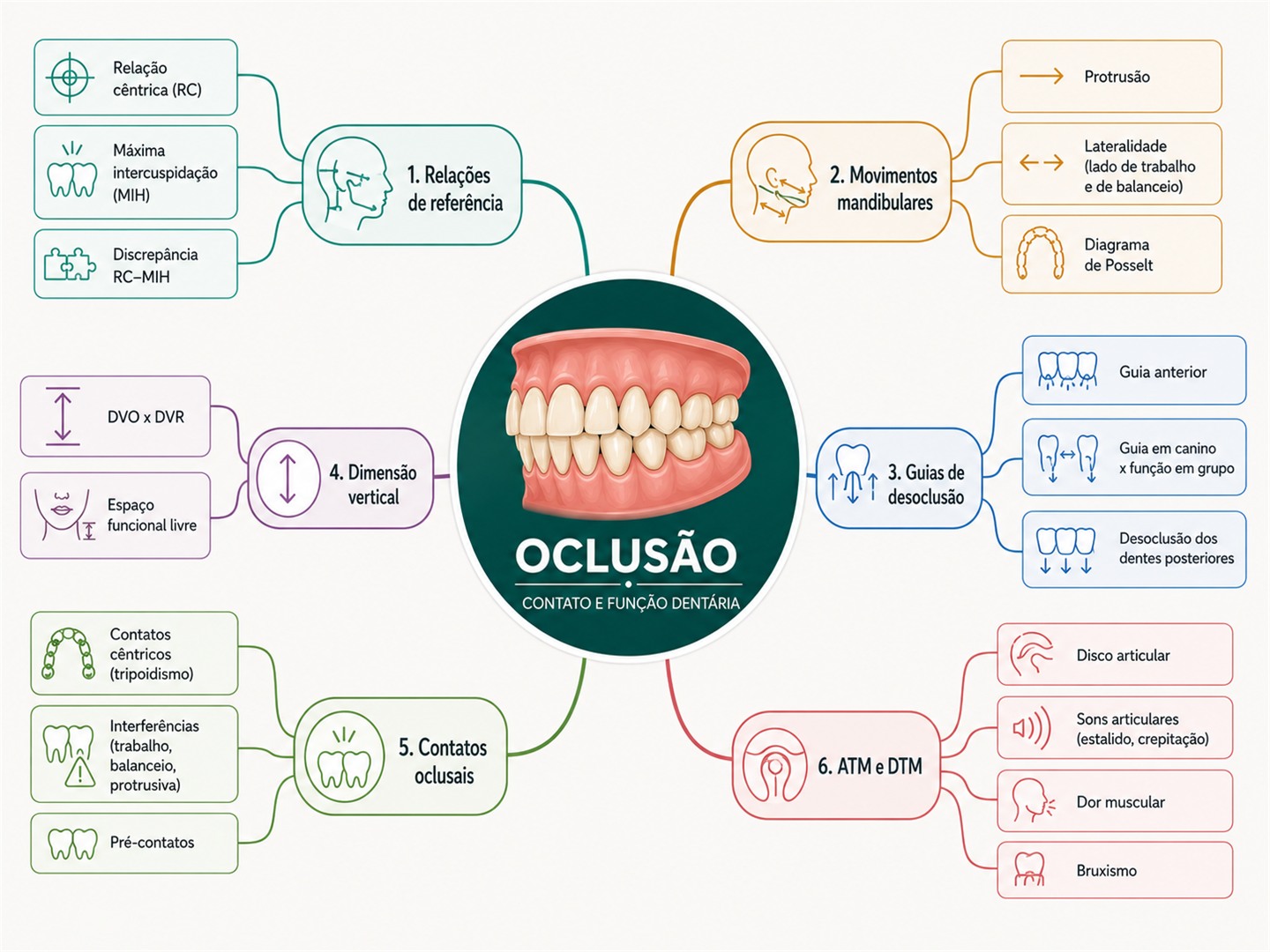 Mapa mental de Oclusão completo, na tela do computador