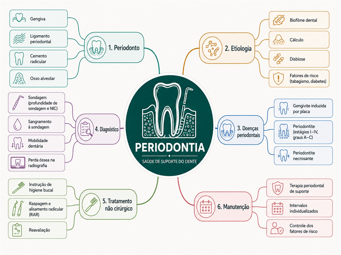 Mapa mental de Periodontia completo, na tela do computador